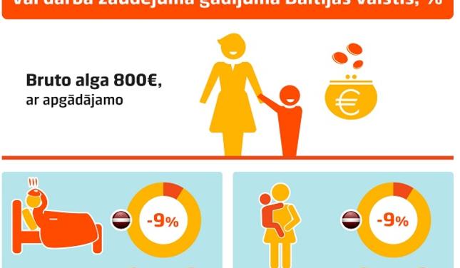 Infografika Stradajosajiem Latvija Dasnakie Slimibas Un Bezdarba