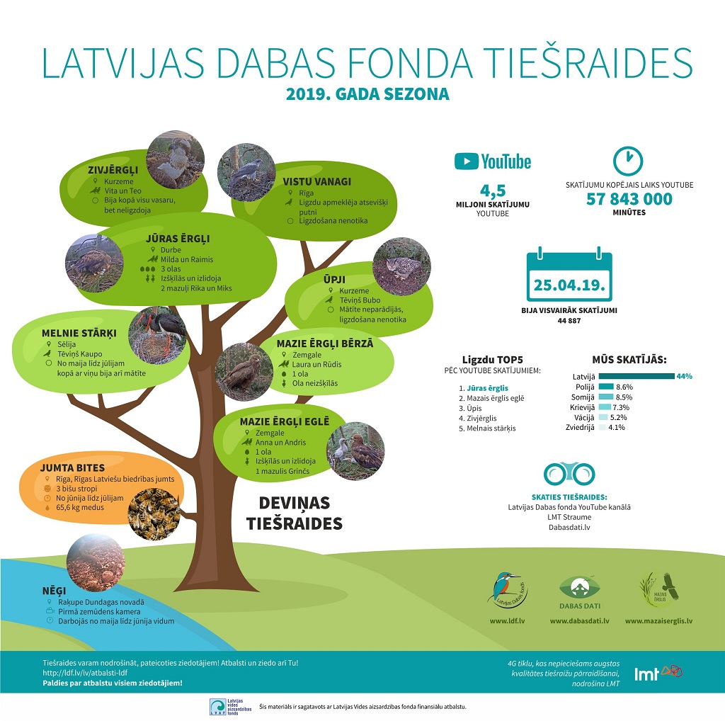 Infografika: Latvijas dabas fonda tiešraidēs – ērgļu un zemūdens pasaules gads