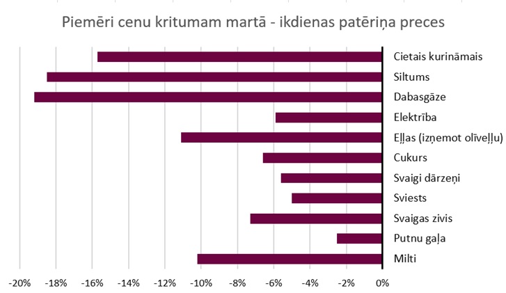 Cenu stabilitāti Latvijā ietekmē izejvielu tirgi